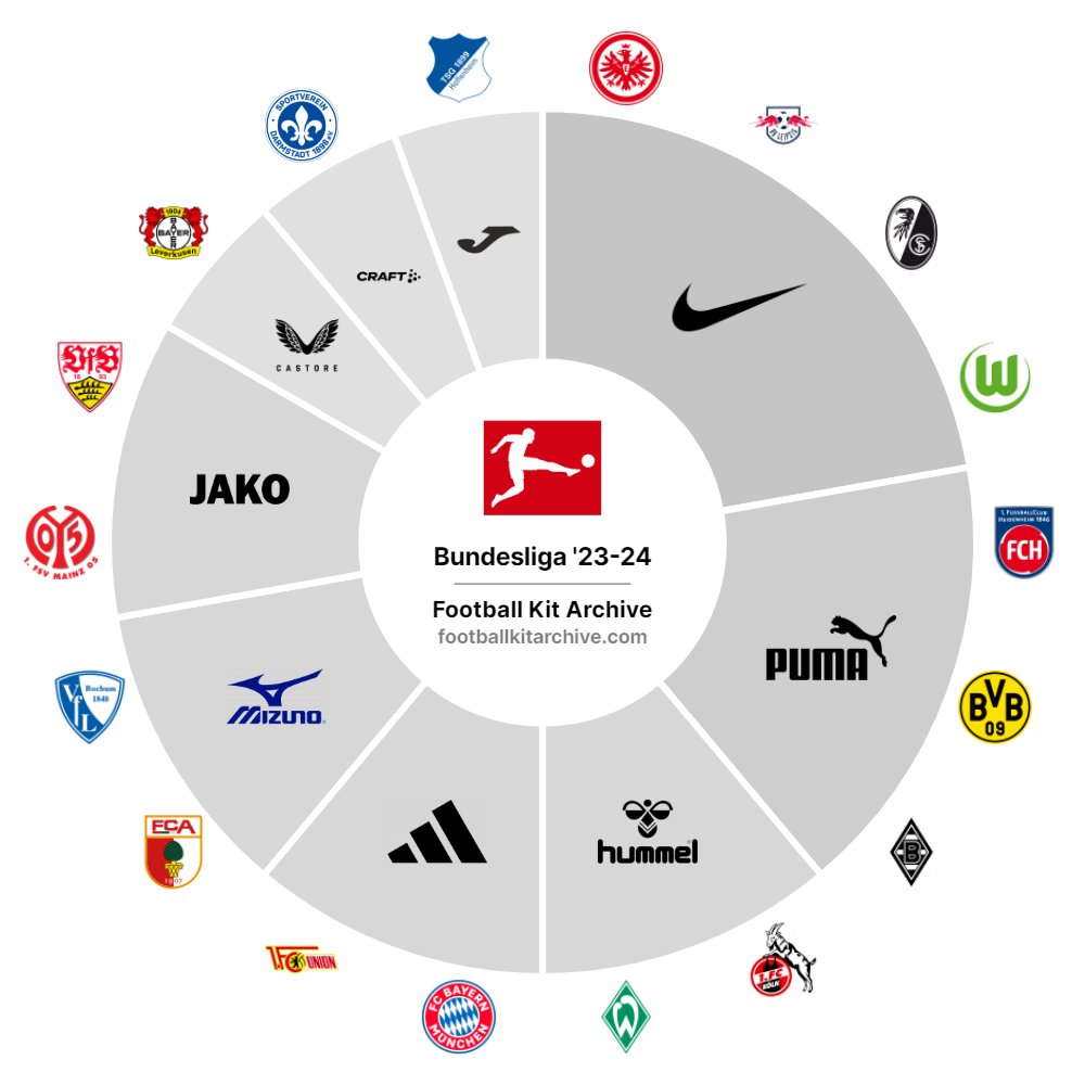 Overview of the 2022/2023 Bundesliga sponsors￼